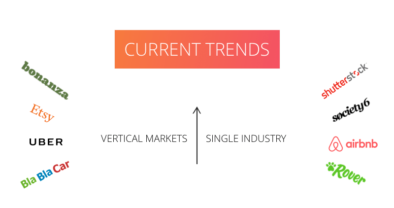 Current Trends in Two-Sided Marketplace Platforms